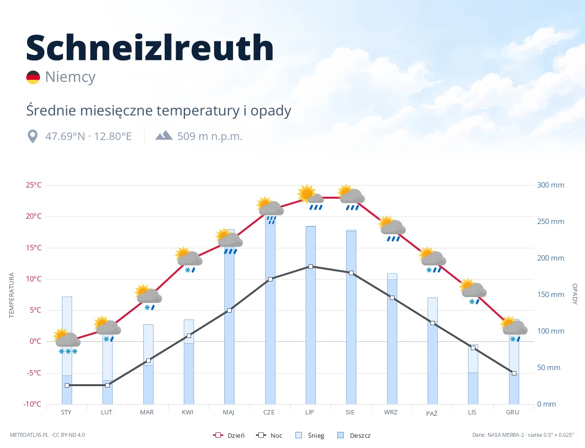Schneizlreuth - średnie miesięczne temperatury i opady