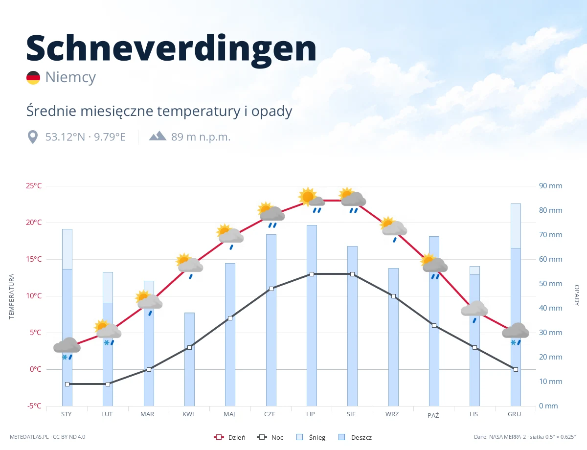 Schneverdingen - średnie miesięczne temperatury i opady