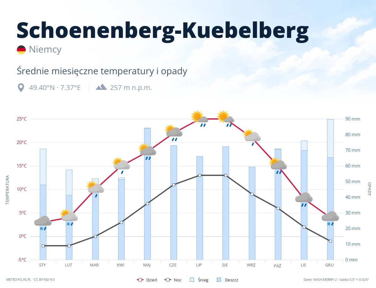 Schoenenberg-Kuebelberg - średnie miesięczne temperatury i opady