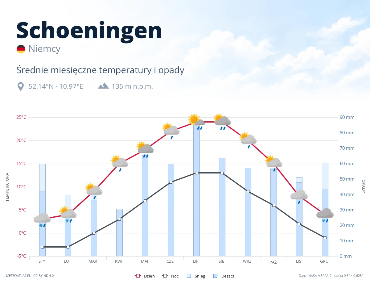 Schoeningen - średnie miesięczne temperatury i opady
