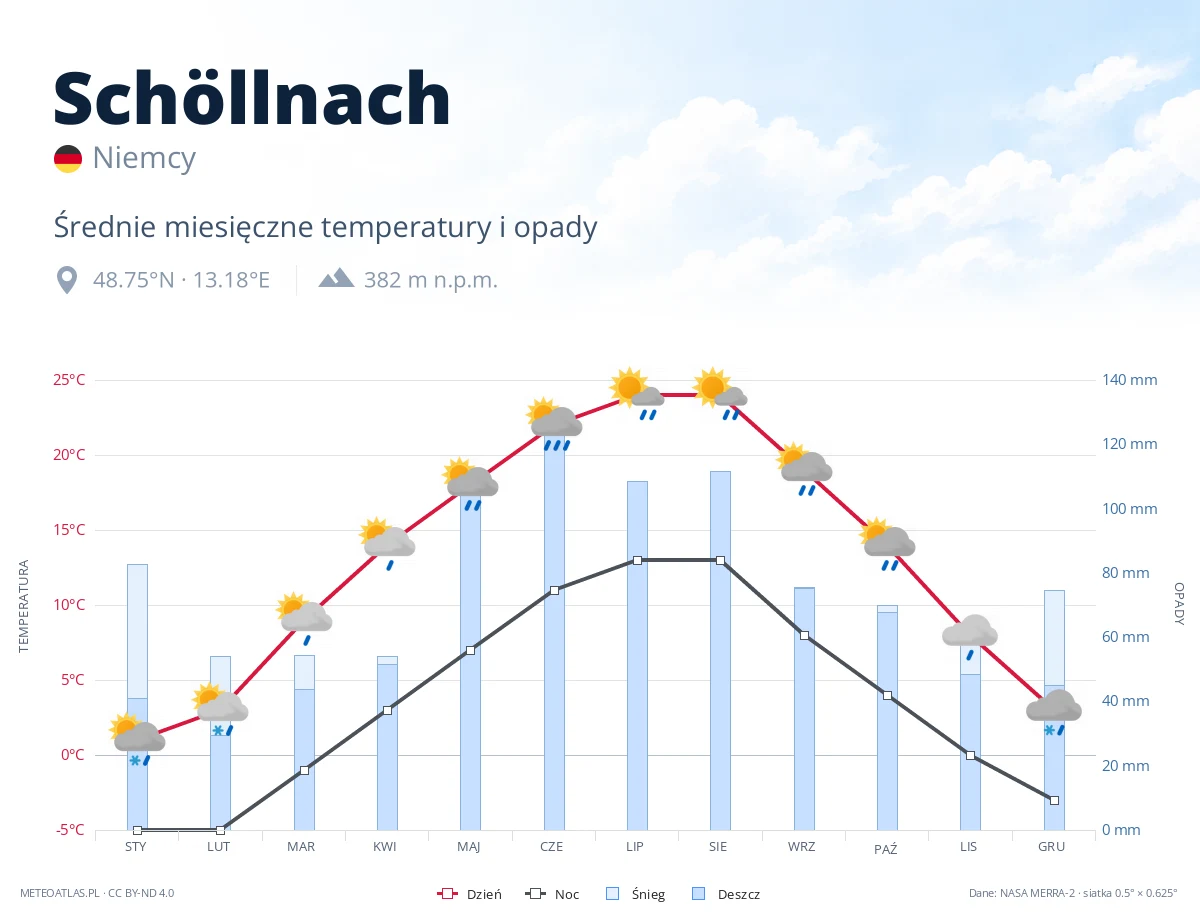 Schöllnach - średnie miesięczne temperatury i opady