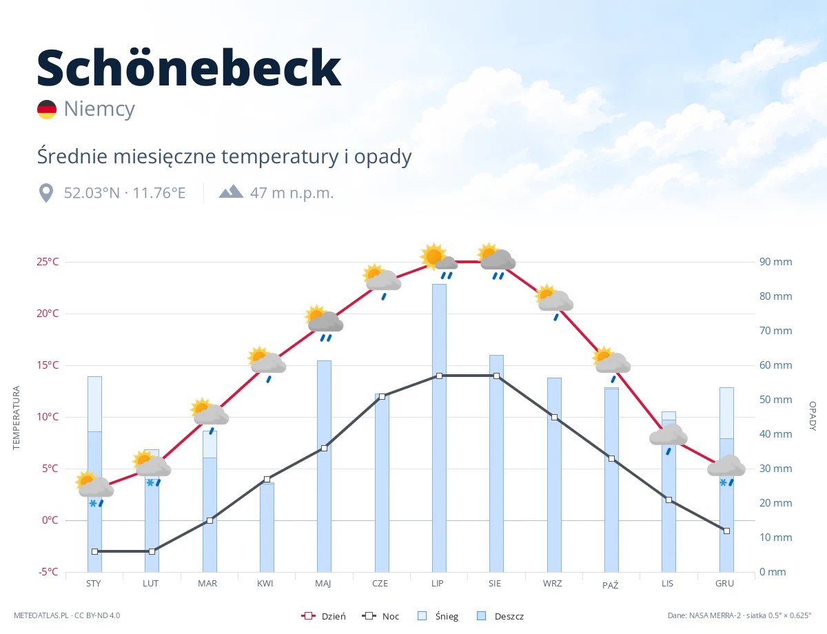 Schönebeck - średnie miesięczne temperatury i opady