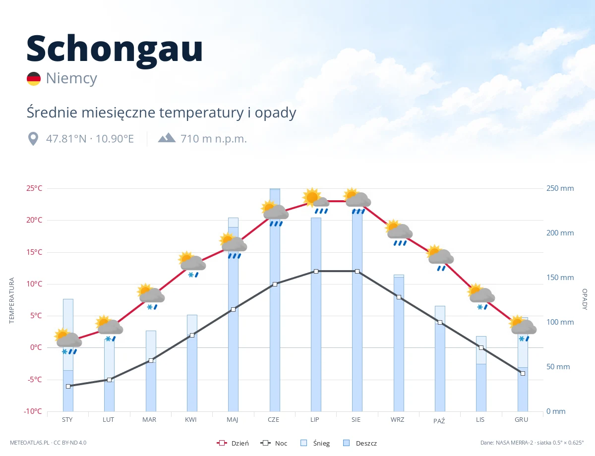 Schongau - średnie miesięczne temperatury i opady