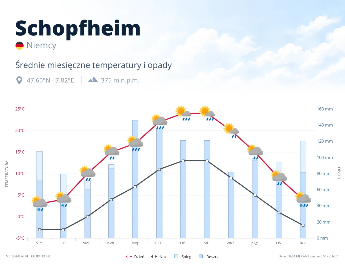 Schopfheim - średnie miesięczne temperatury i opady