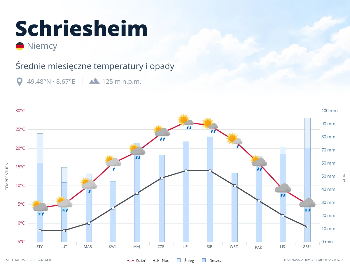 Schriesheim - średnie miesięczne temperatury i opady