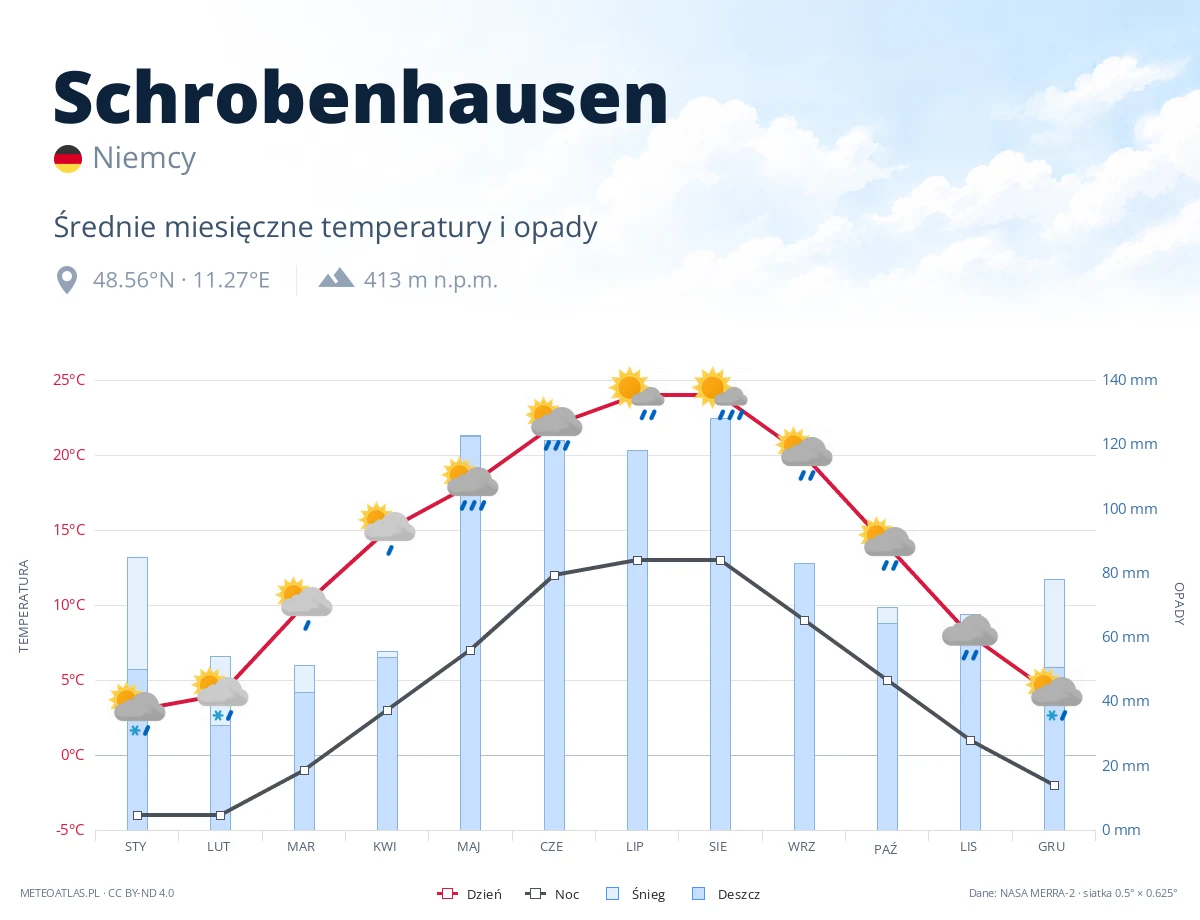 Schrobenhausen - średnie miesięczne temperatury i opady