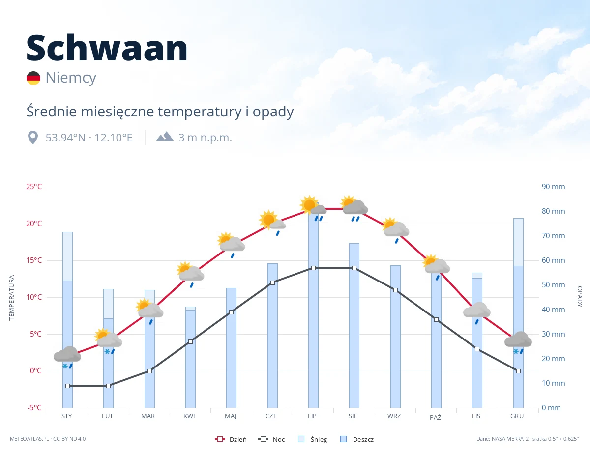 Schwaan - średnie miesięczne temperatury i opady