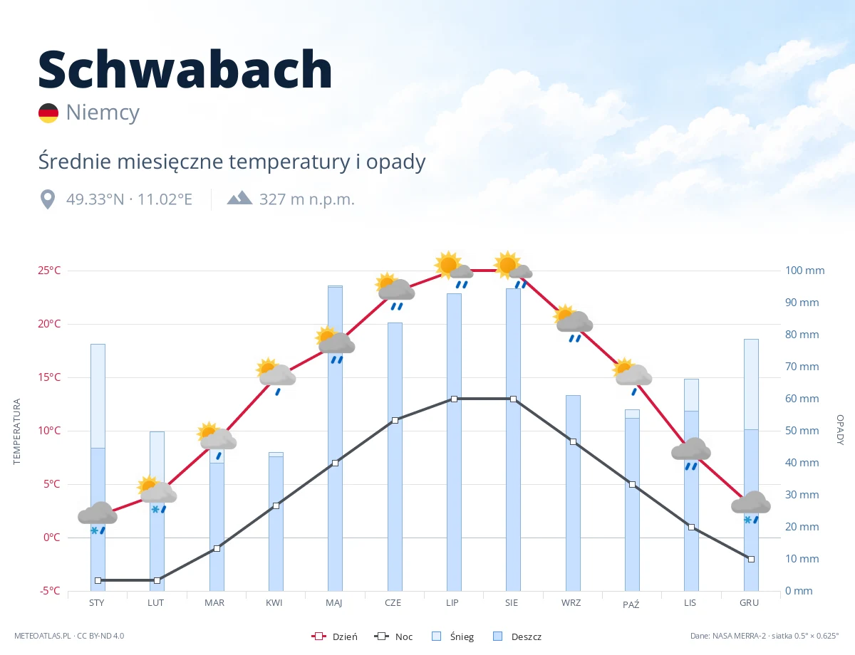 Schwabach - średnie miesięczne temperatury i opady