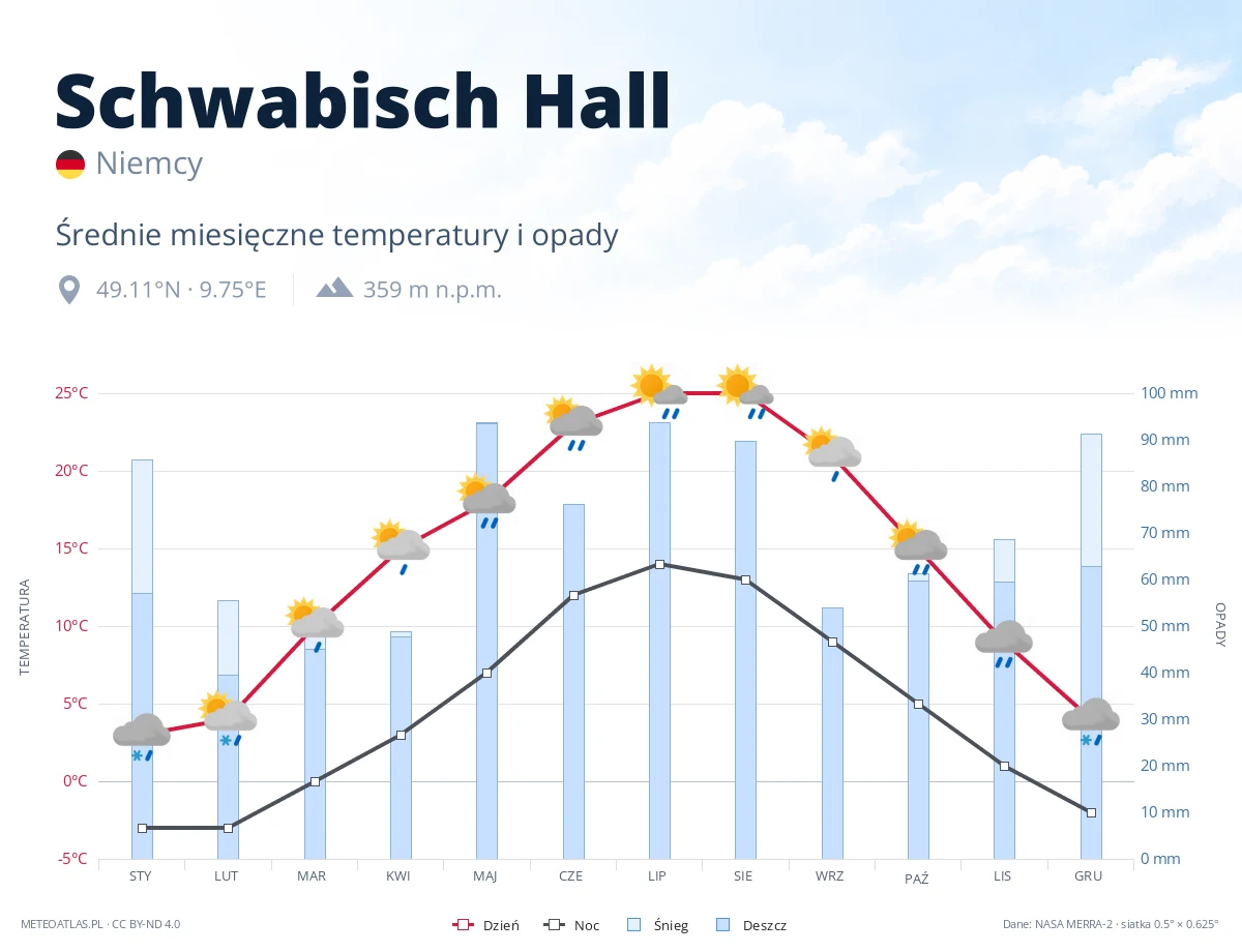 Schwabisch Hall - średnie miesięczne temperatury i opady