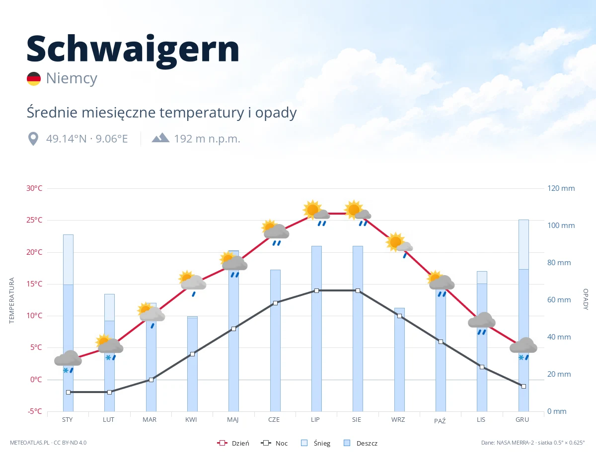 Schwaigern - średnie miesięczne temperatury i opady