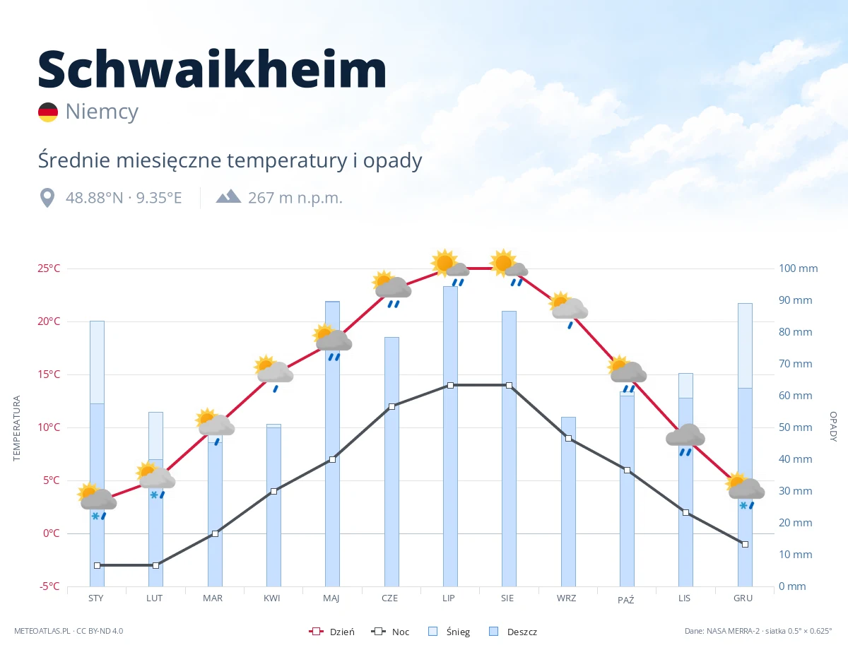 Schwaikheim - średnie miesięczne temperatury i opady