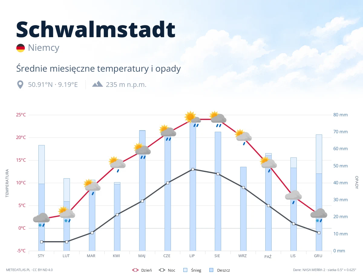 Schwalmstadt - średnie miesięczne temperatury i opady