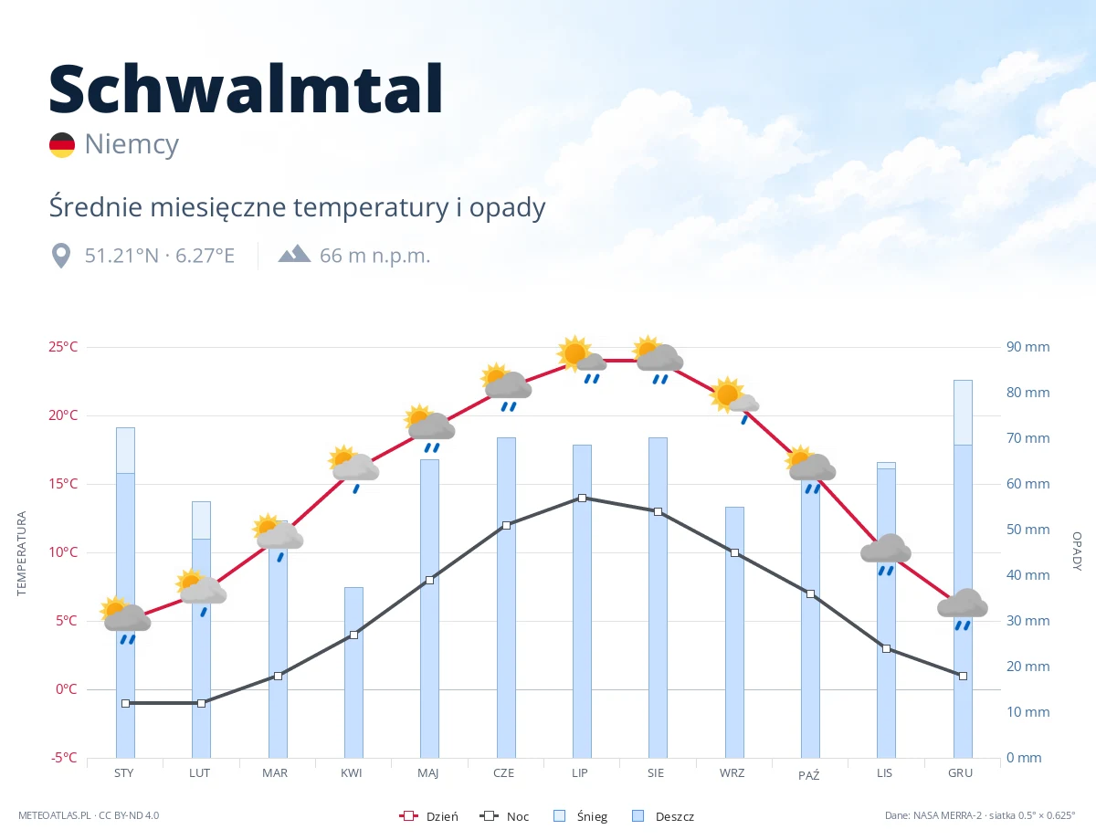 Schwalmtal - średnie miesięczne temperatury i opady