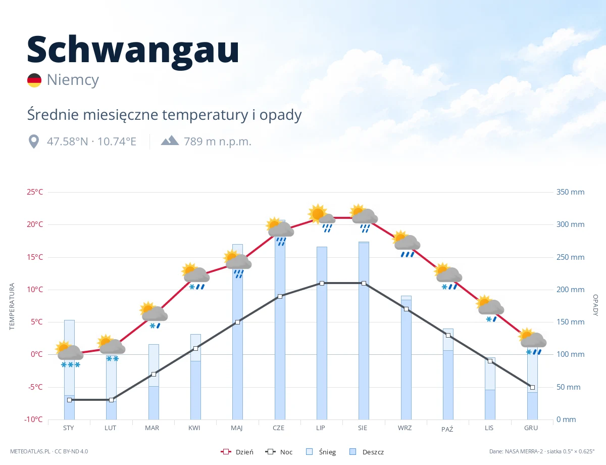 Schwangau - średnie miesięczne temperatury i opady