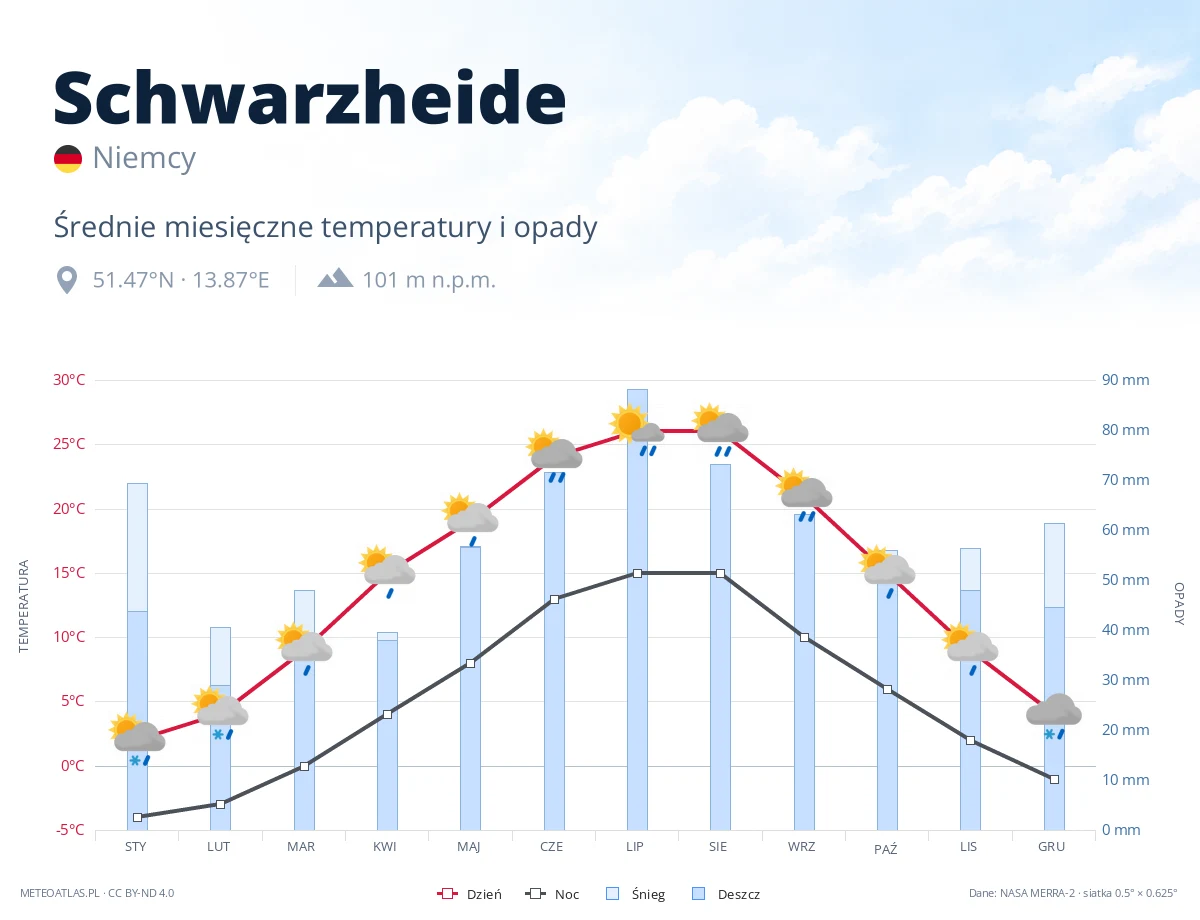 Schwarzheide - średnie miesięczne temperatury i opady