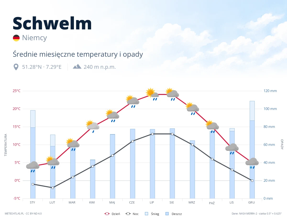 Schwelm - średnie miesięczne temperatury i opady