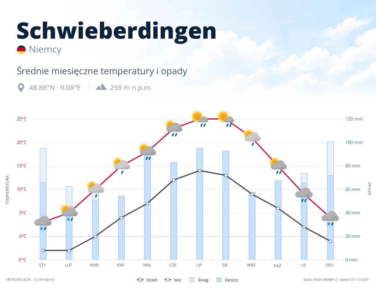 Schwieberdingen - średnie miesięczne temperatury i opady