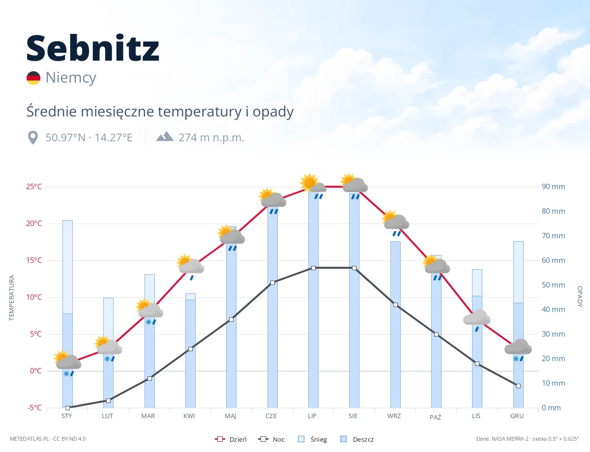 Sebnitz - średnie miesięczne temperatury i opady