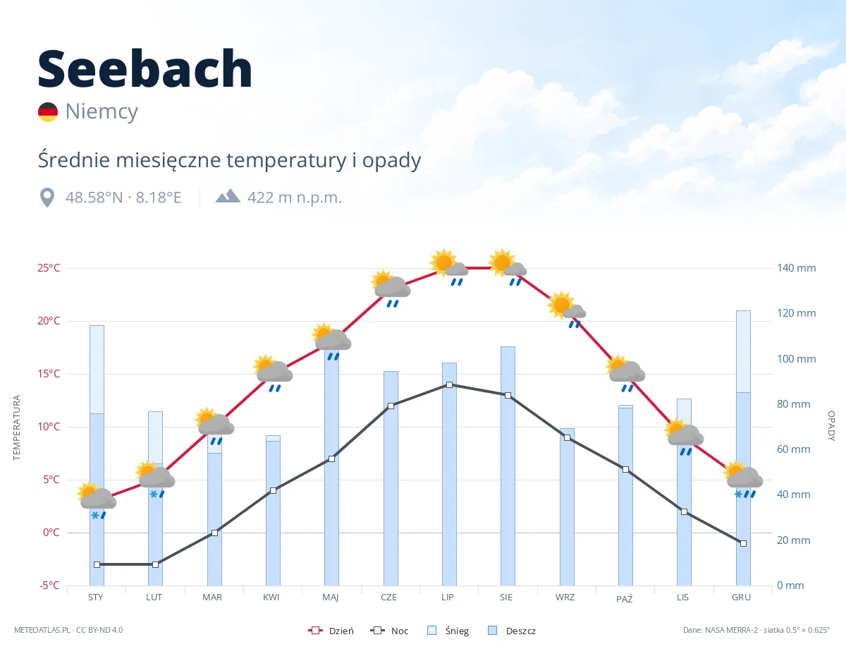 Seebach - średnie miesięczne temperatury i opady