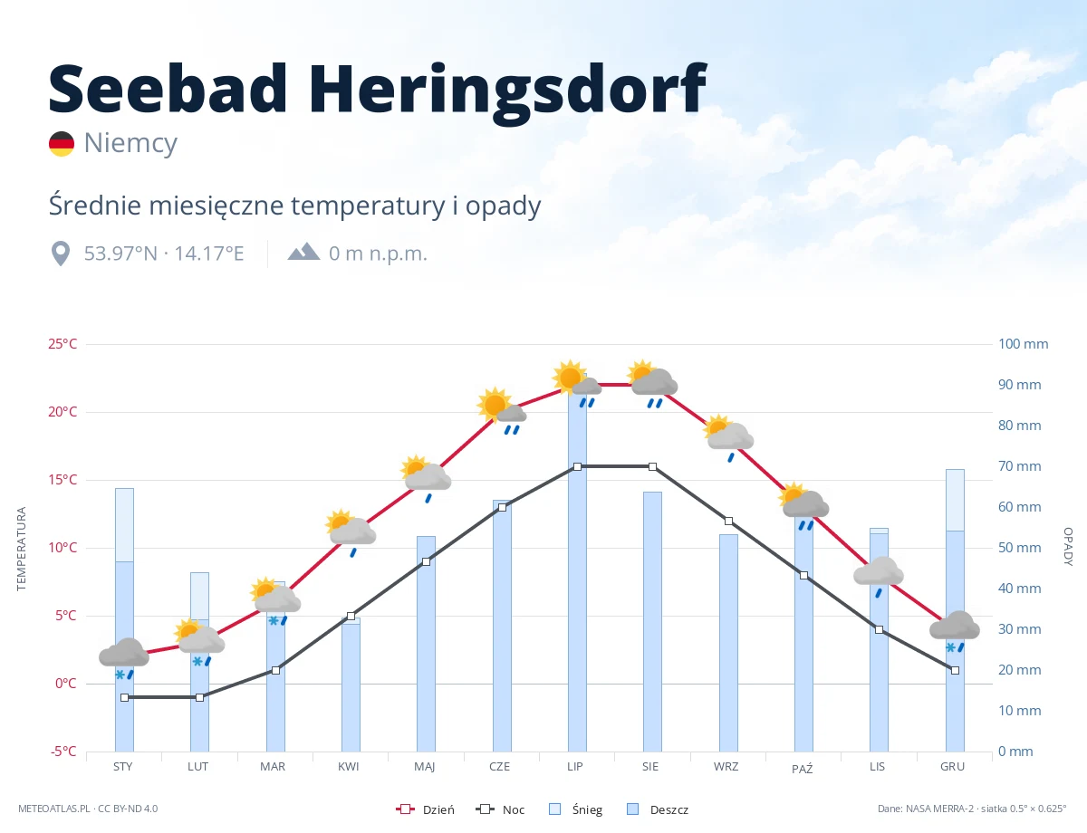 Seebad Heringsdorf - średnie miesięczne temperatury i opady
