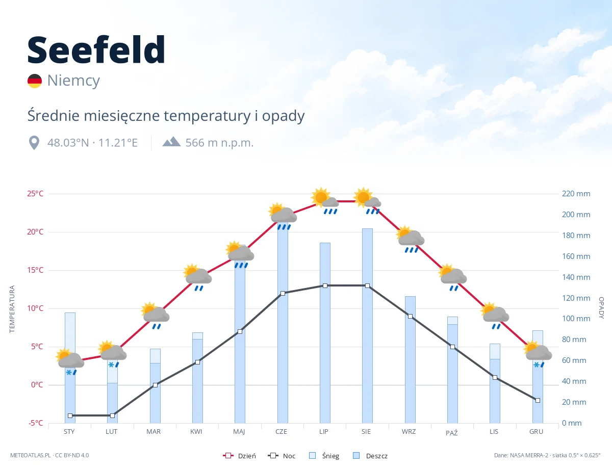 Seefeld - średnie miesięczne temperatury i opady