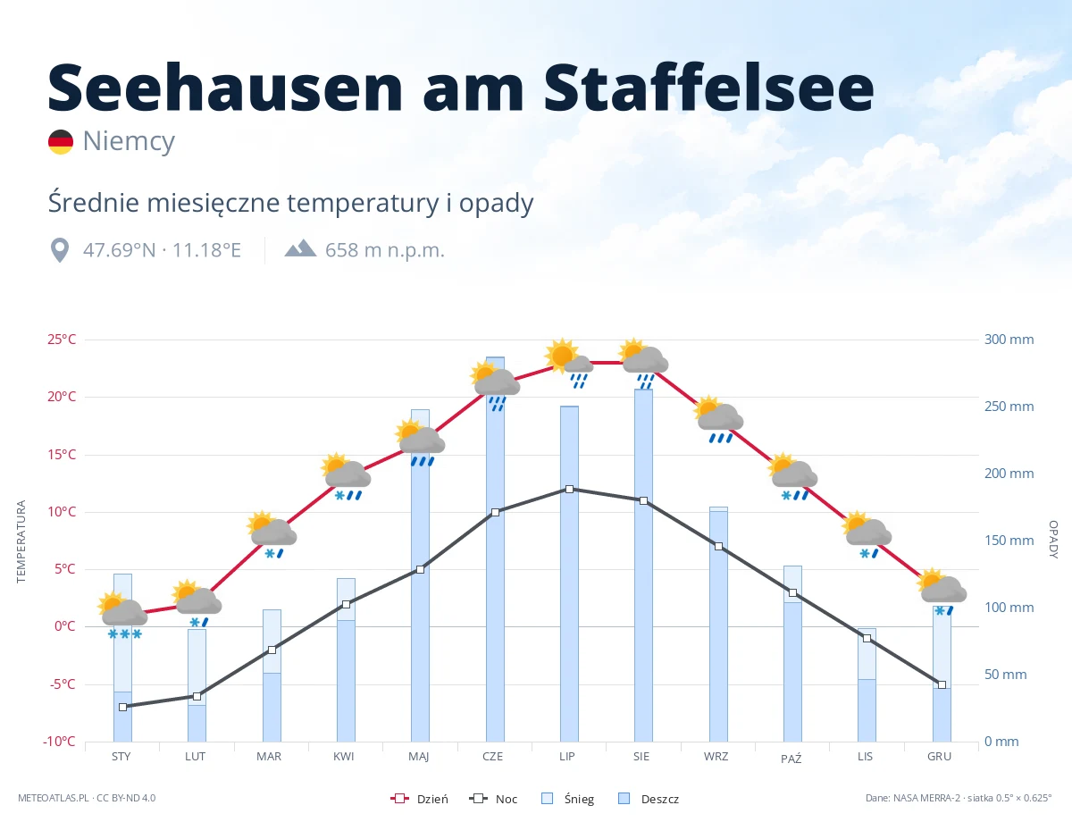 Seehausen am Staffelsee - średnie miesięczne temperatury i opady