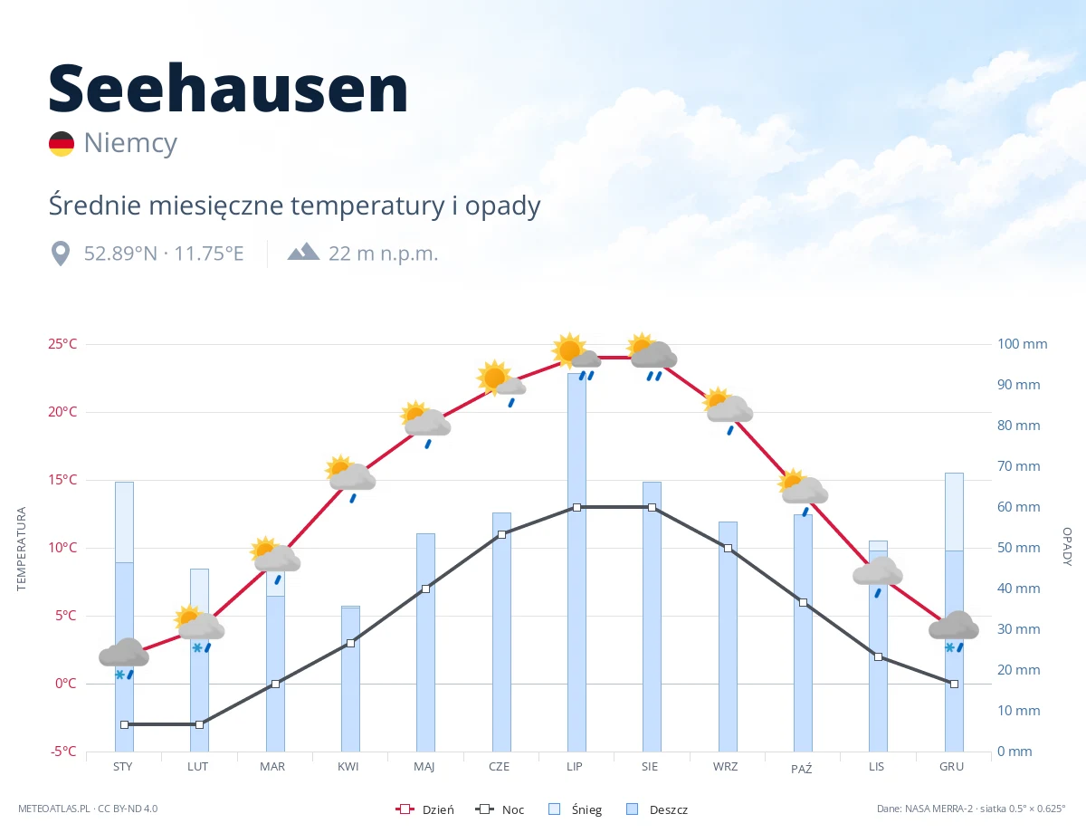 Seehausen - średnie miesięczne temperatury i opady