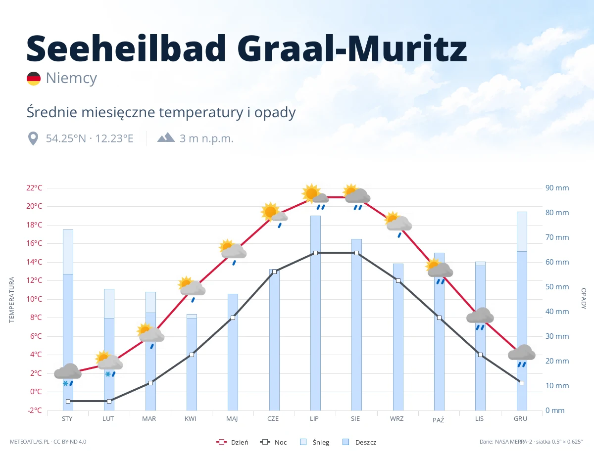 Seeheilbad Graal-Muritz - średnie miesięczne temperatury i opady