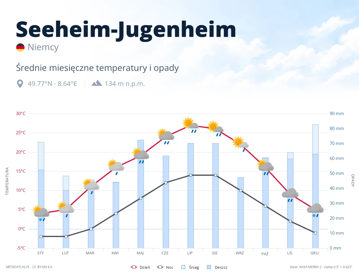 Seeheim-Jugenheim - średnie miesięczne temperatury i opady