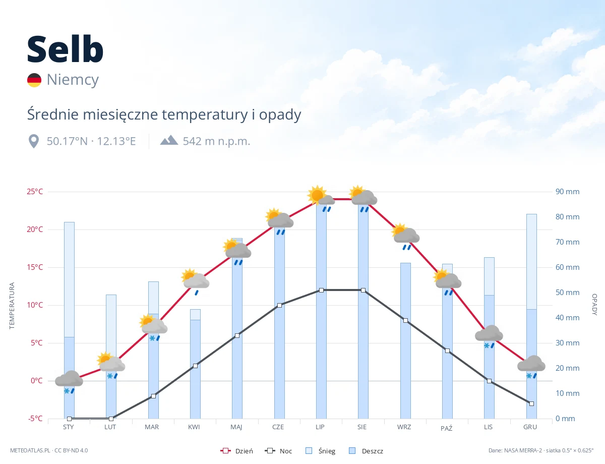 Selb - średnie miesięczne temperatury i opady