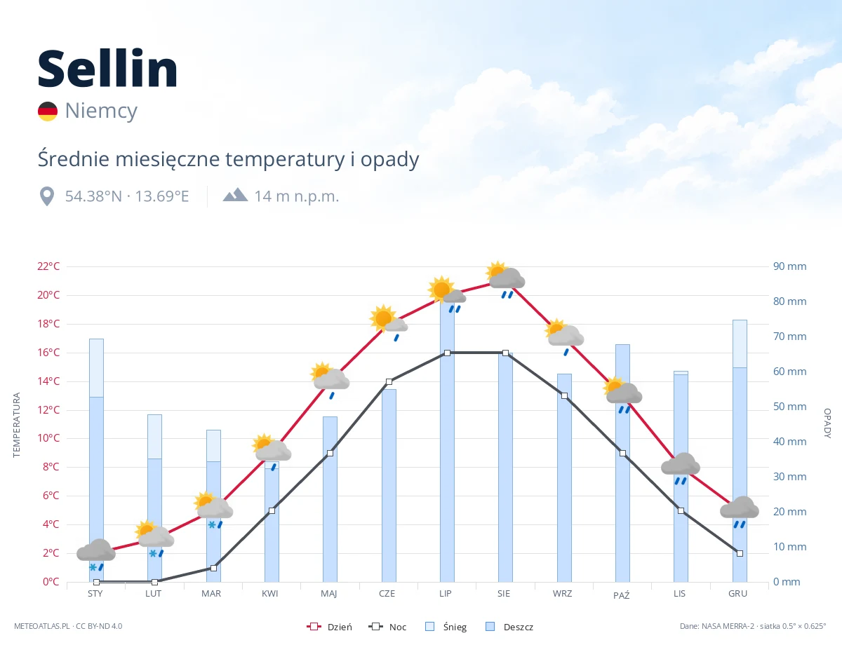 Sellin - średnie miesięczne temperatury i opady