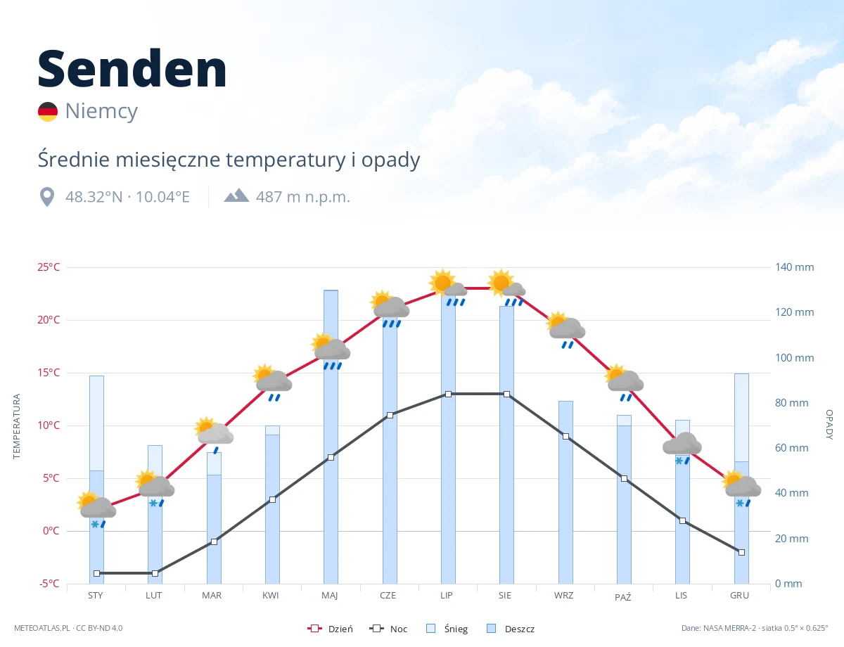 Senden - średnie miesięczne temperatury i opady
