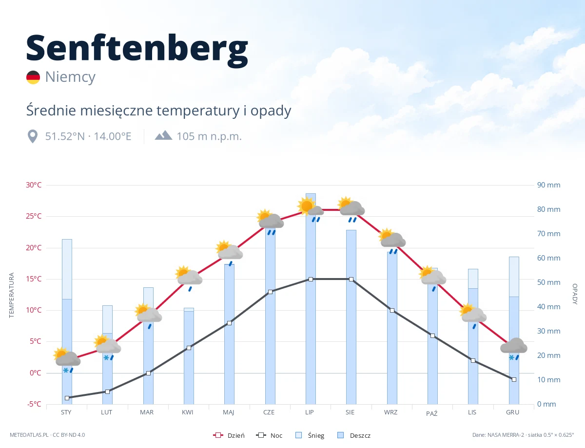 Senftenberg - średnie miesięczne temperatury i opady