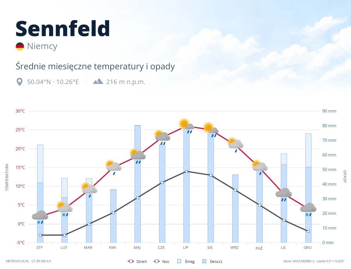 Sennfeld - średnie miesięczne temperatury i opady