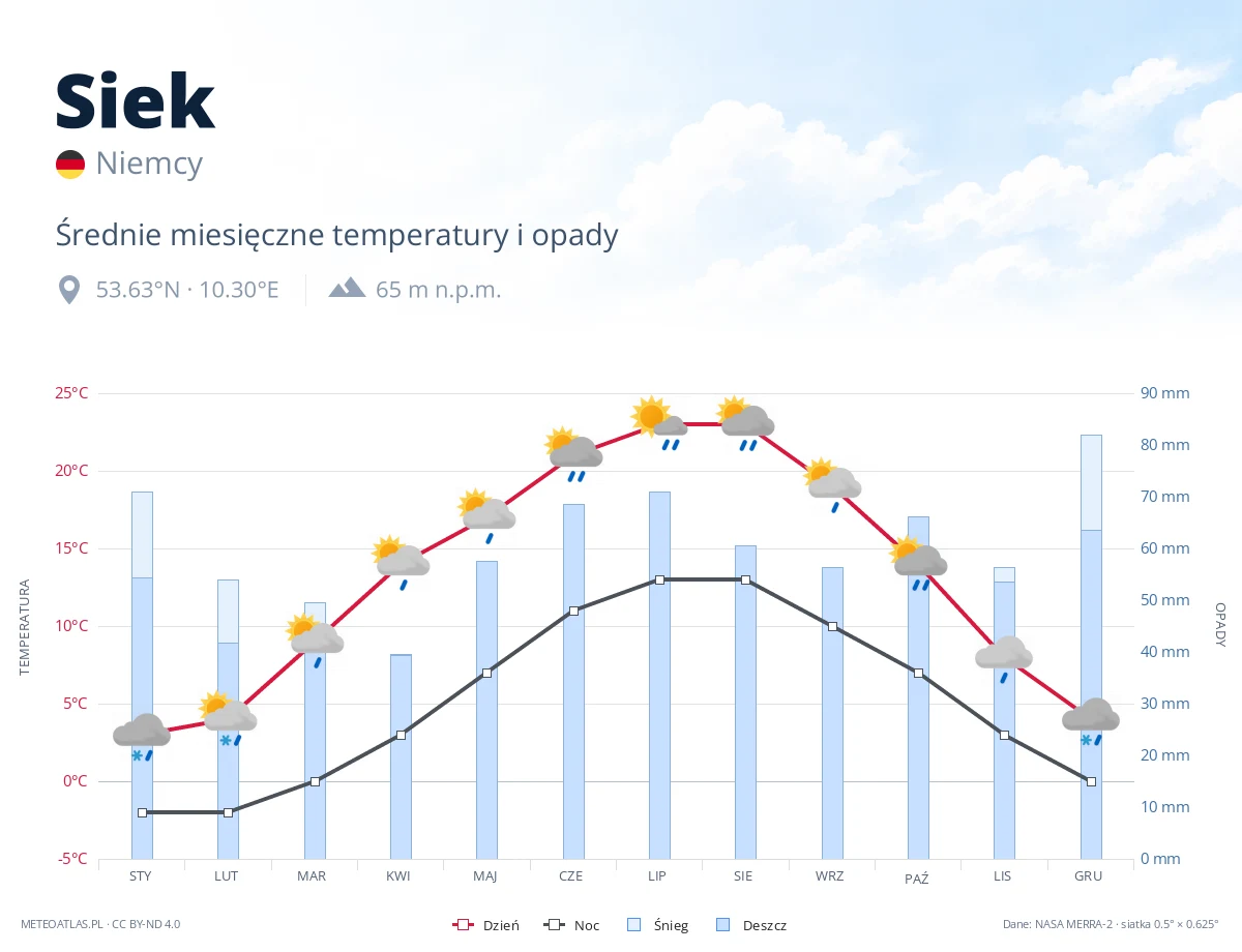 Siek - średnie miesięczne temperatury i opady