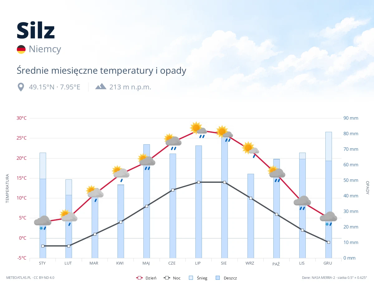 Silz - średnie miesięczne temperatury i opady