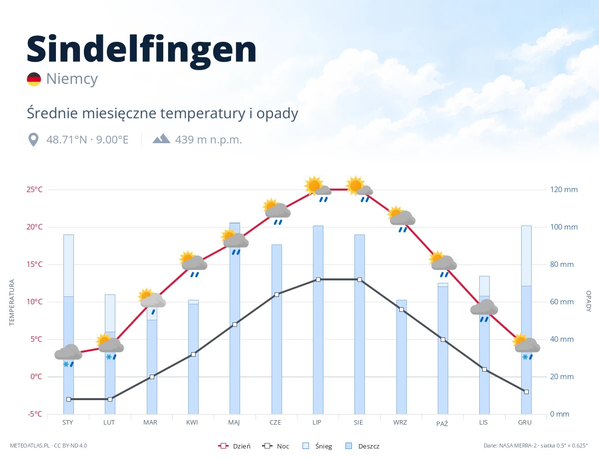Sindelfingen - średnie miesięczne temperatury i opady