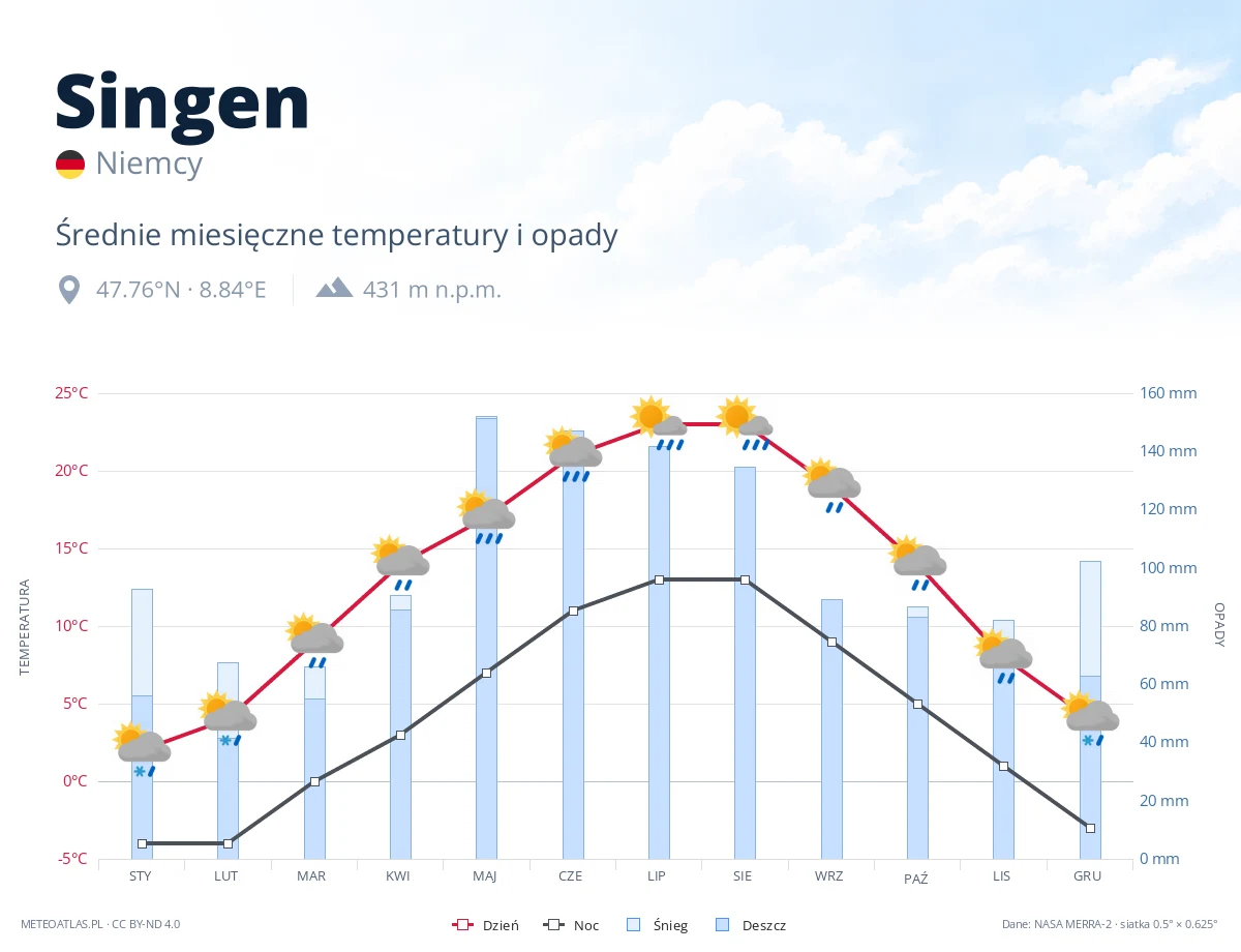 Singen - średnie miesięczne temperatury i opady