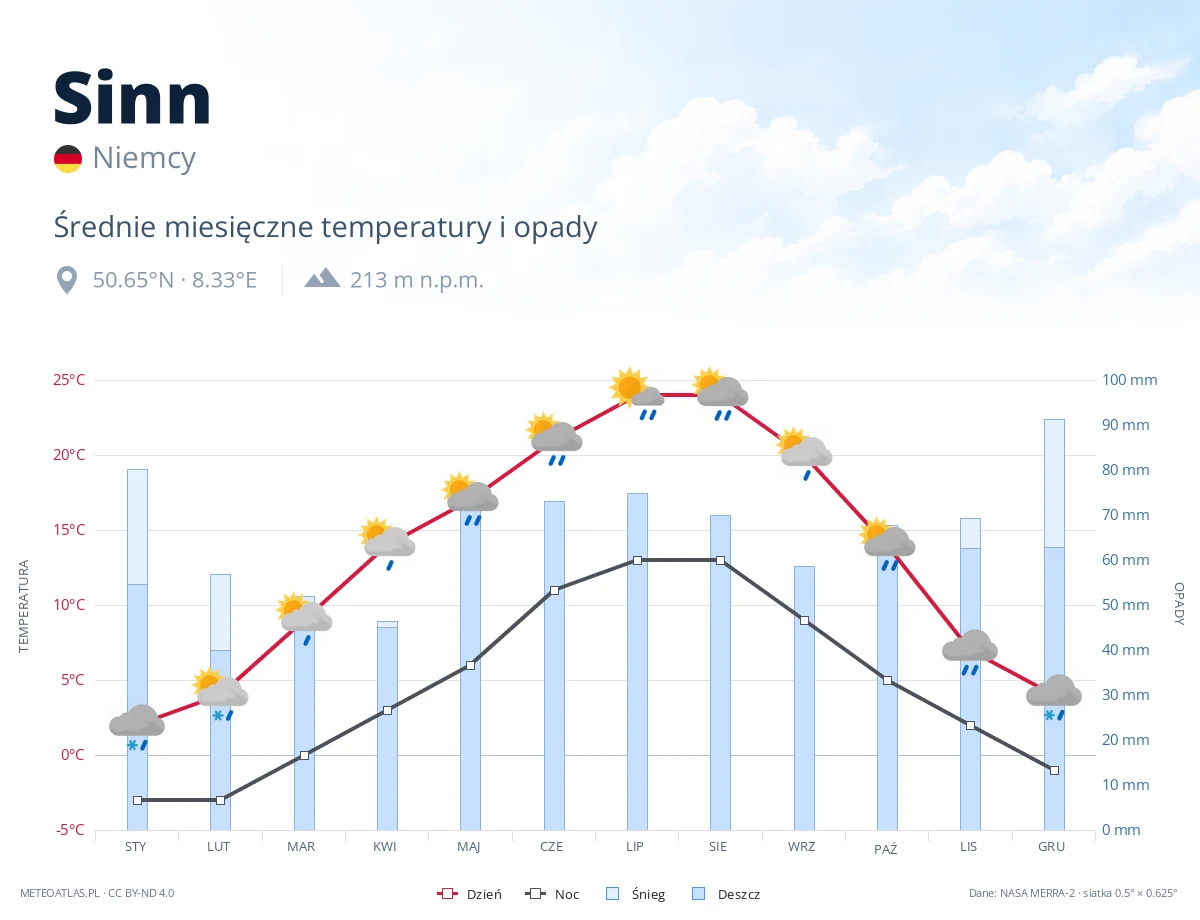 Sinn - średnie miesięczne temperatury i opady