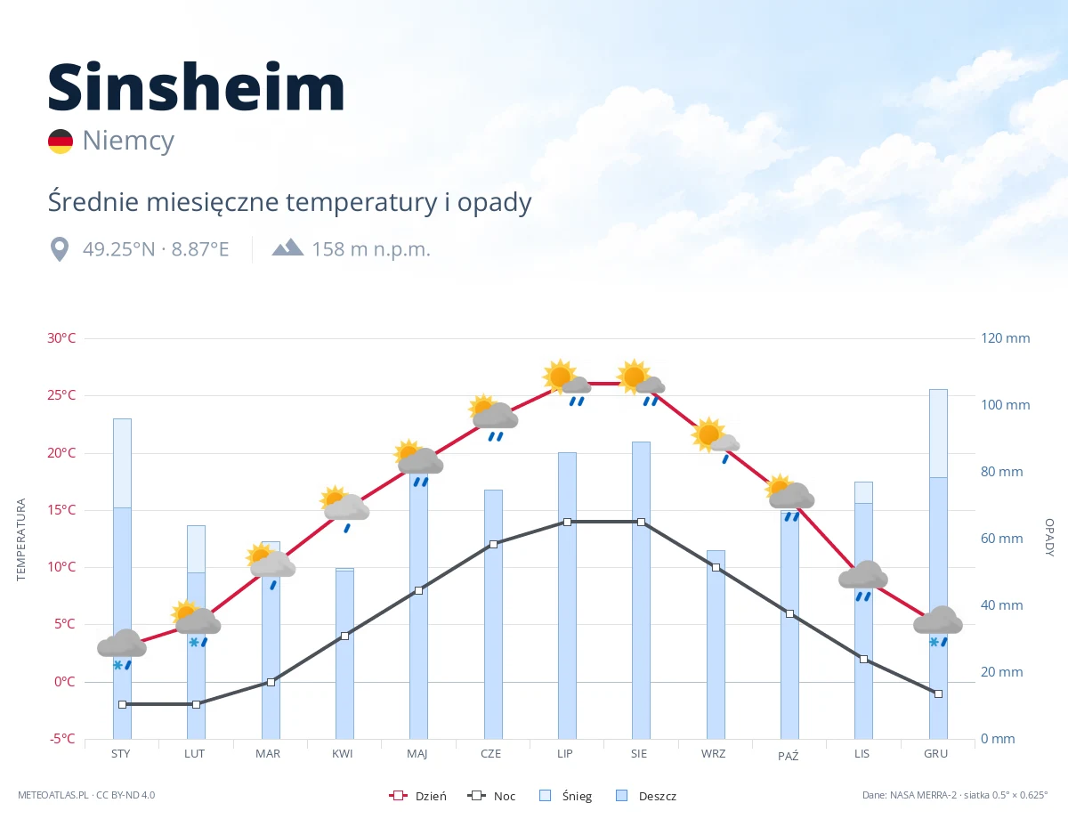 Sinsheim - średnie miesięczne temperatury i opady