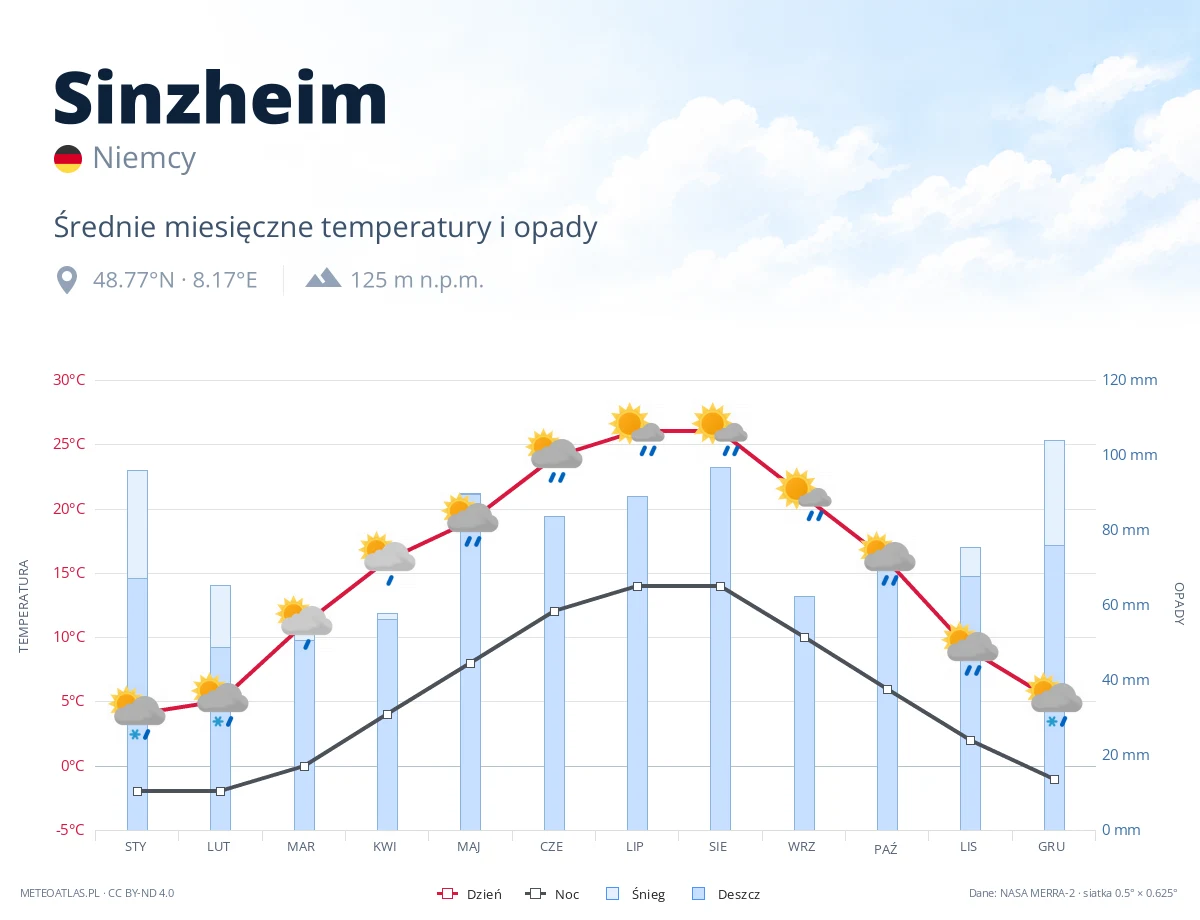 Sinzheim - średnie miesięczne temperatury i opady