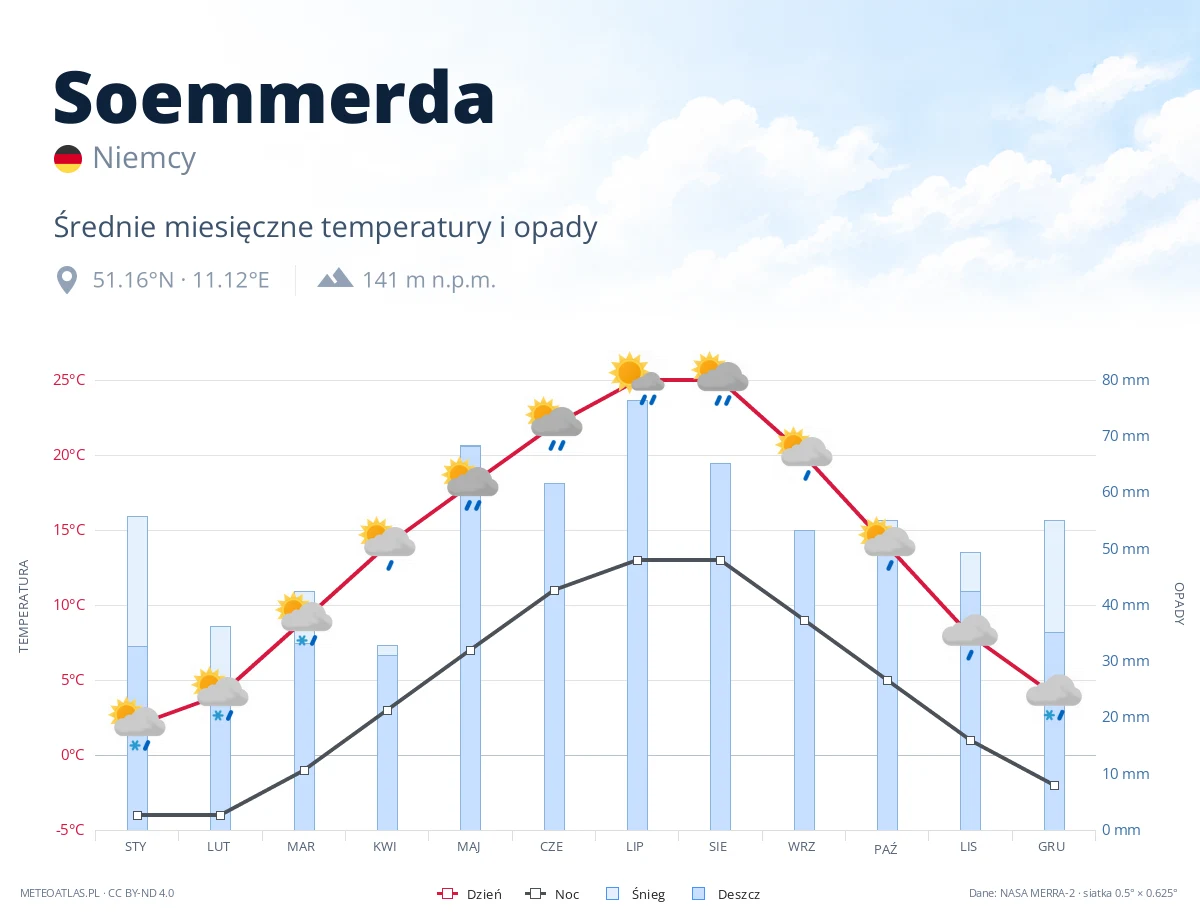 Soemmerda - średnie miesięczne temperatury i opady
