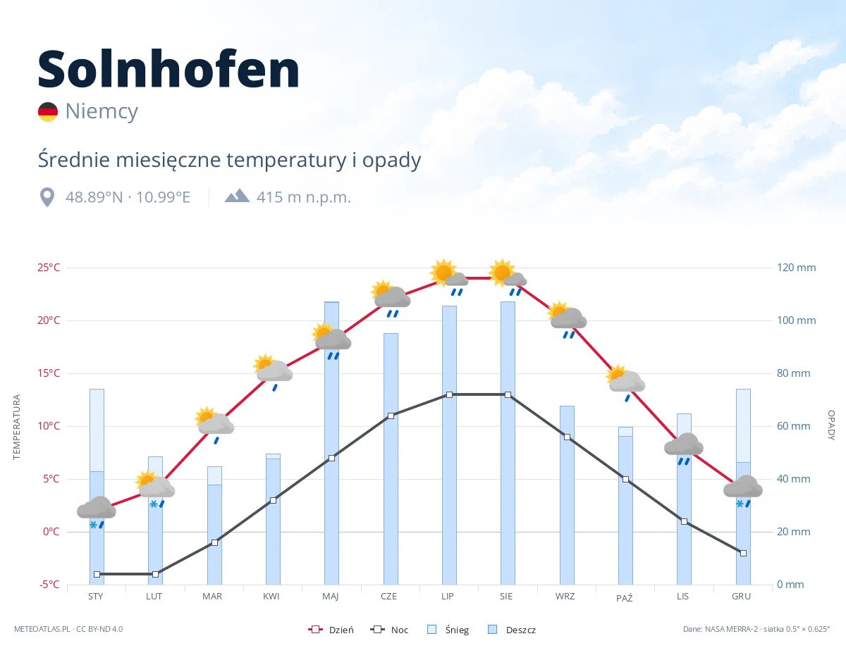 Solnhofen - średnie miesięczne temperatury i opady