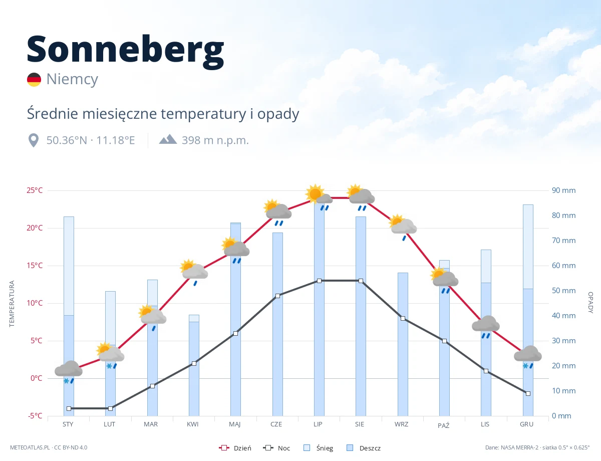 Sonneberg - średnie miesięczne temperatury i opady