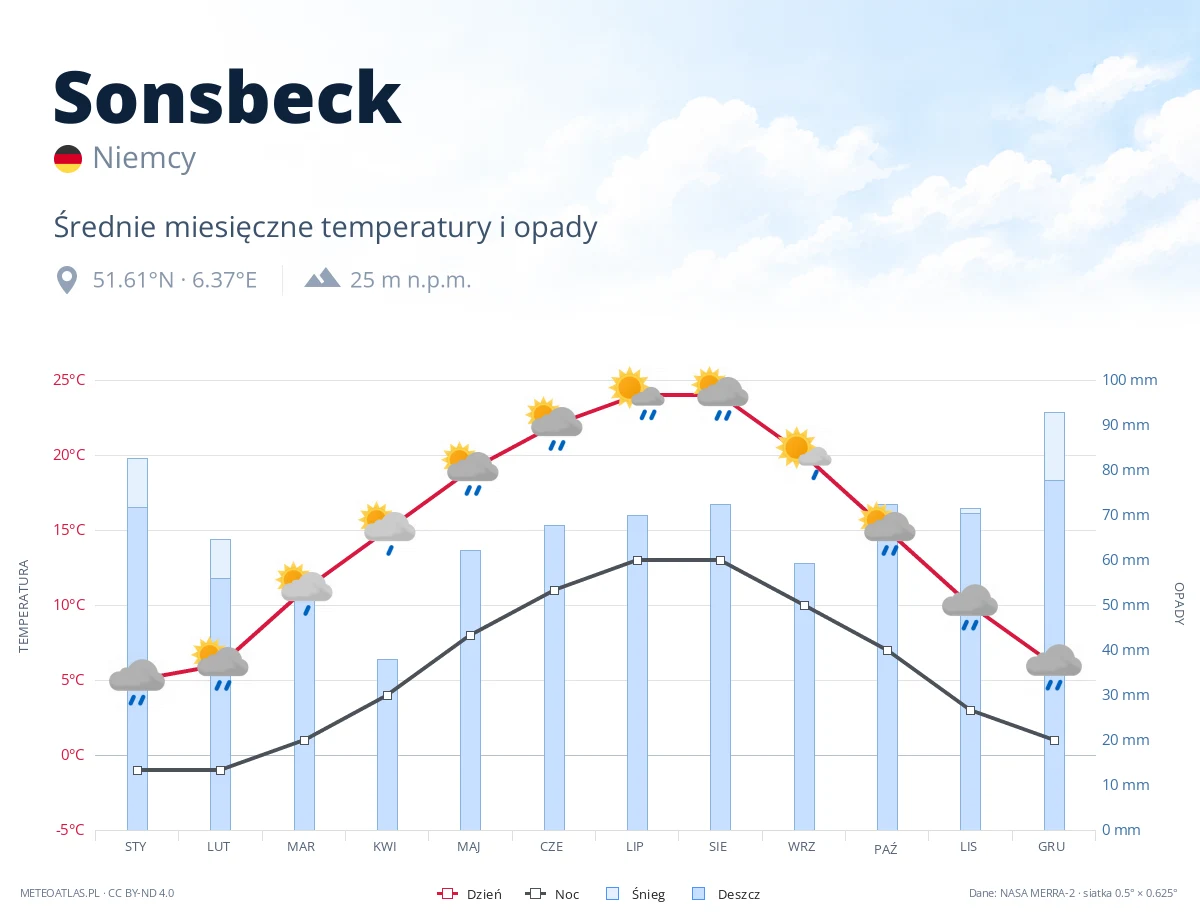 Sonsbeck - średnie miesięczne temperatury i opady