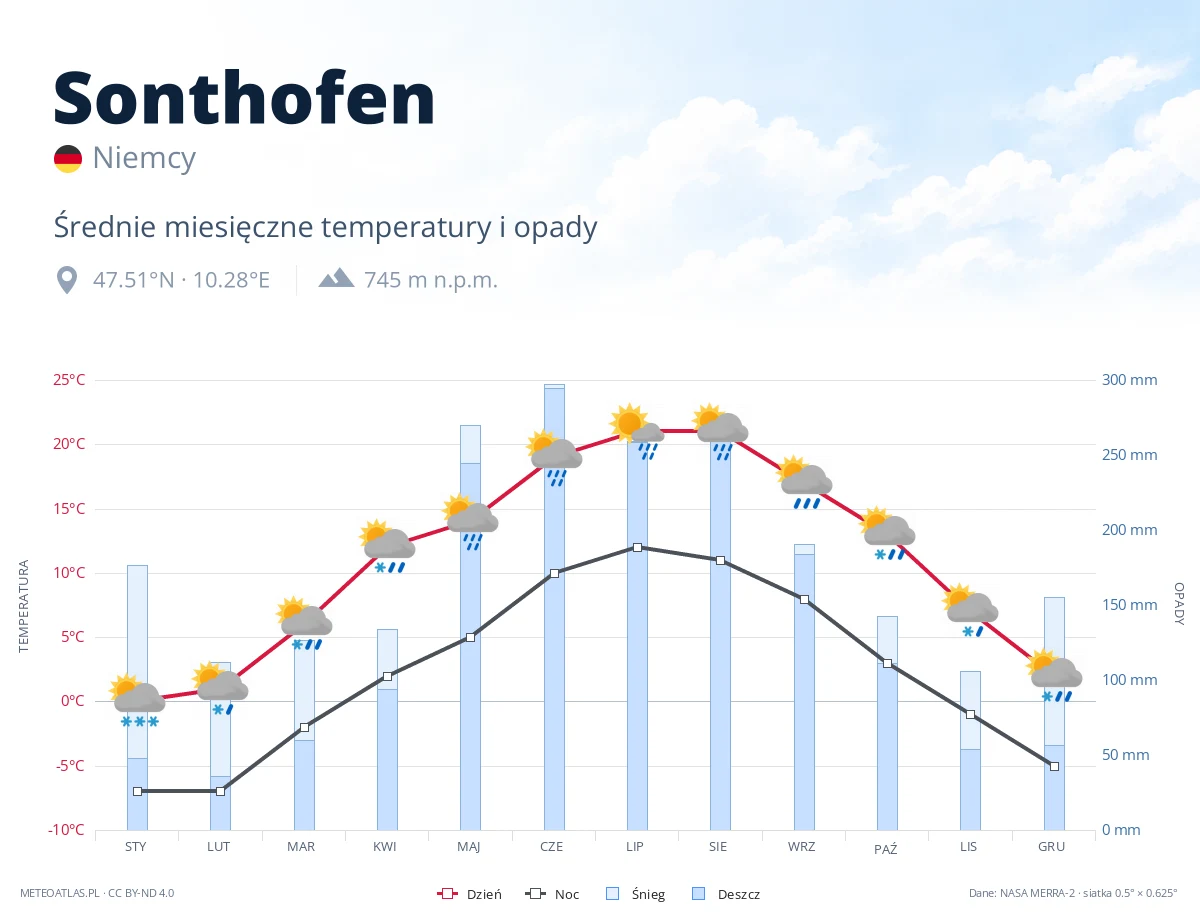 Sonthofen - średnie miesięczne temperatury i opady