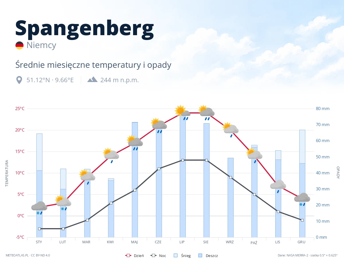 Spangenberg - średnie miesięczne temperatury i opady