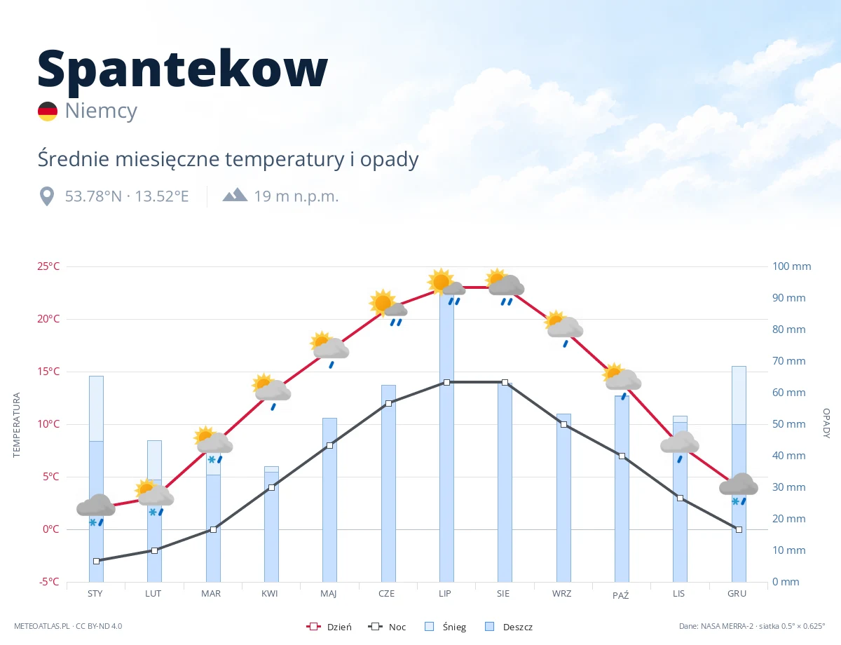 Spantekow - średnie miesięczne temperatury i opady