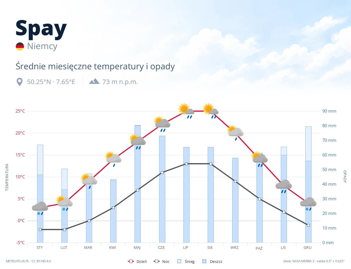 Spay - średnie miesięczne temperatury i opady