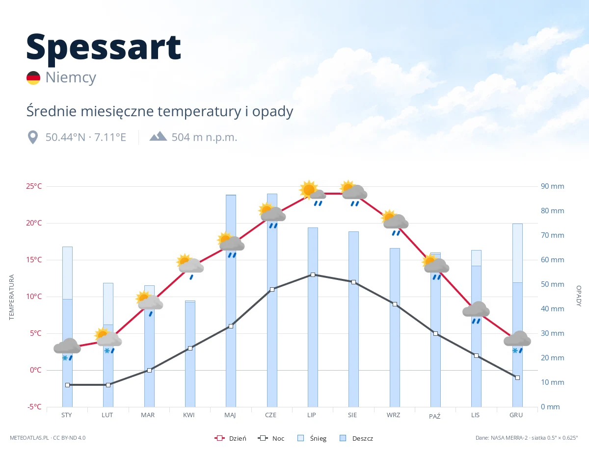 Spessart - średnie miesięczne temperatury i opady